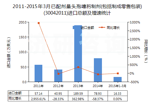 2011-2015年3月已配劑量頭孢噻肟制劑(包括制成零售包裝)(30042011)進(jìn)口總額及增速統(tǒng)計